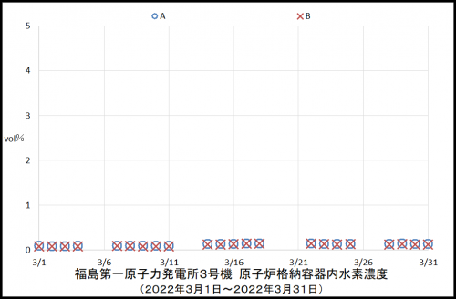 １２　３号機水素濃度