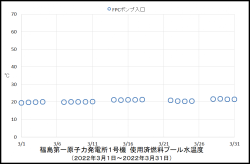 13　１号機プール温度