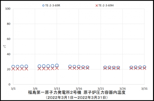 002　２号機圧力容器温度