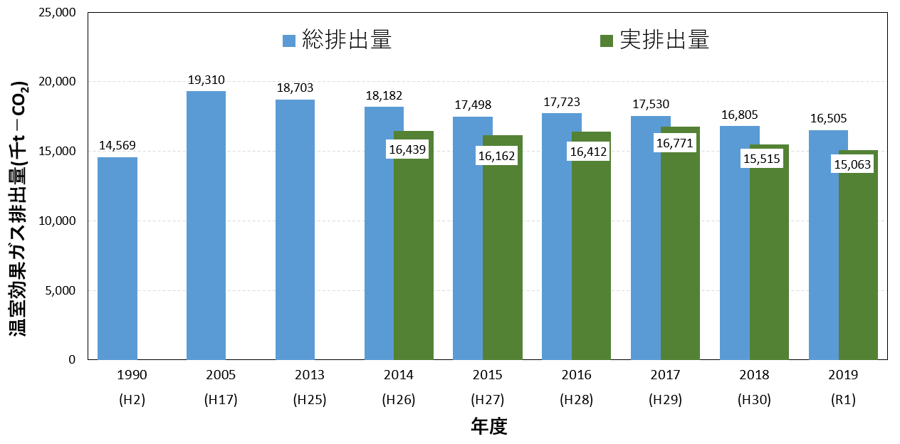 ２０１９年度までの温室効果ガス排出量の経年変化グラフ