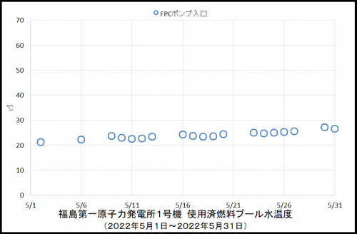 013　１号機プール温度