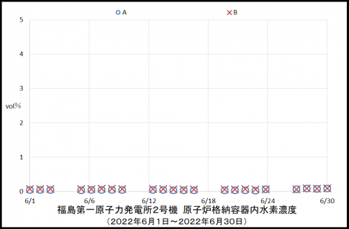 011　２号機水素濃度