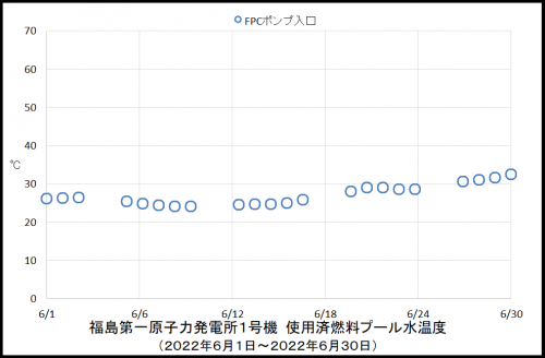 013　１号機プール温度