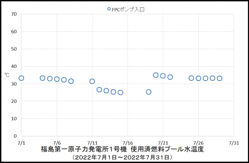 013　１号機プール温度