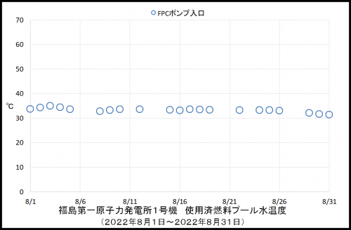 013　１号機プール温度
