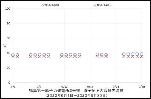 002　２号機ＲＰＶ温度