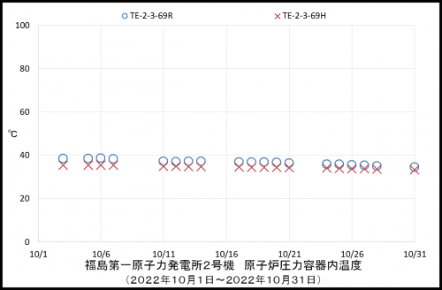 002　２号機ＲＰＶ温度