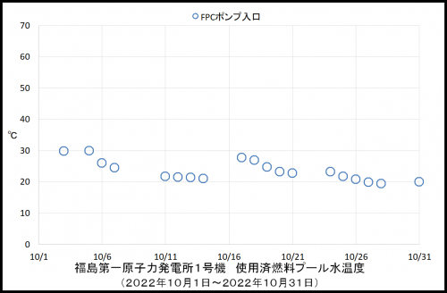 013　１号機プール温度