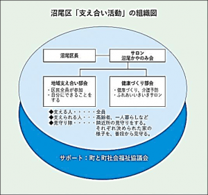 「支え合い運動」の組織図