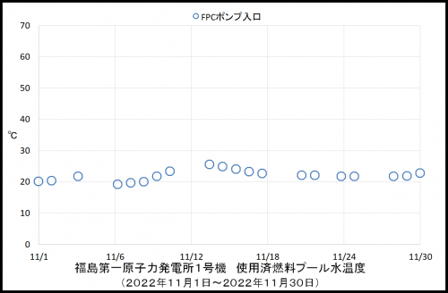 013　１号機プール温度