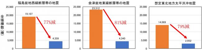 建物の耐震化による減災効果