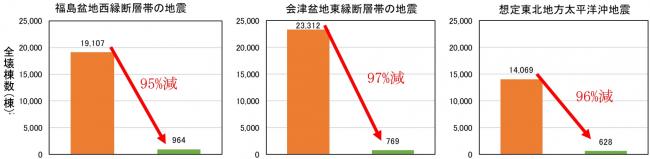 建物の耐震化による減災効果