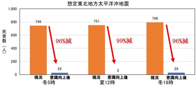 津波の避難意識向上による減災効果