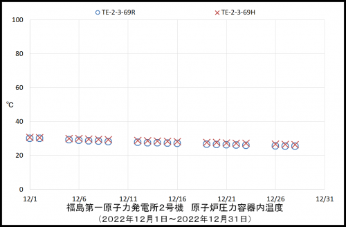 002　２号機ＲＰＶ温度