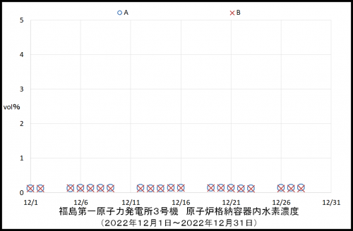 012　３号機水素濃度