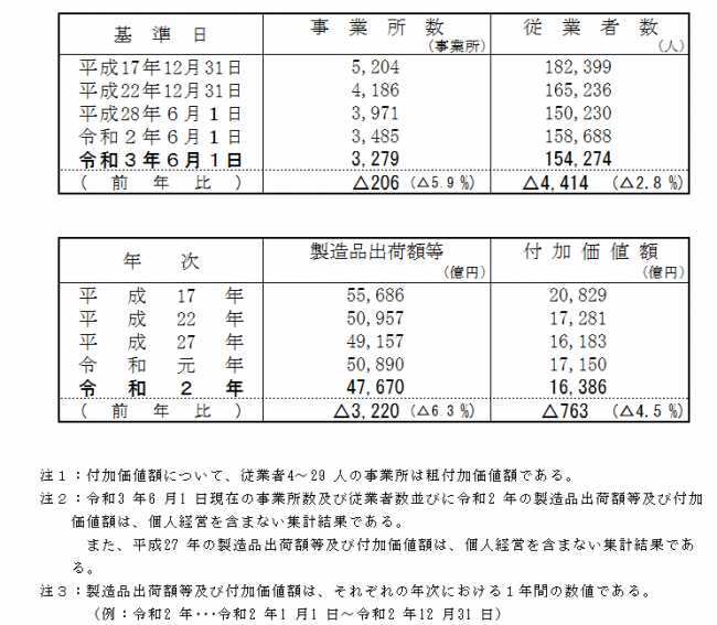 主要項目の推移（表）