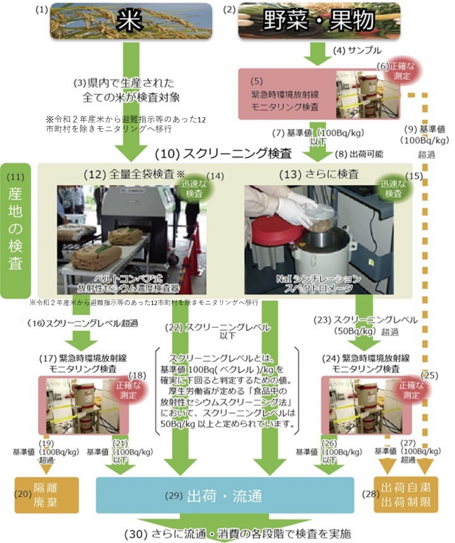 検査の仕組み