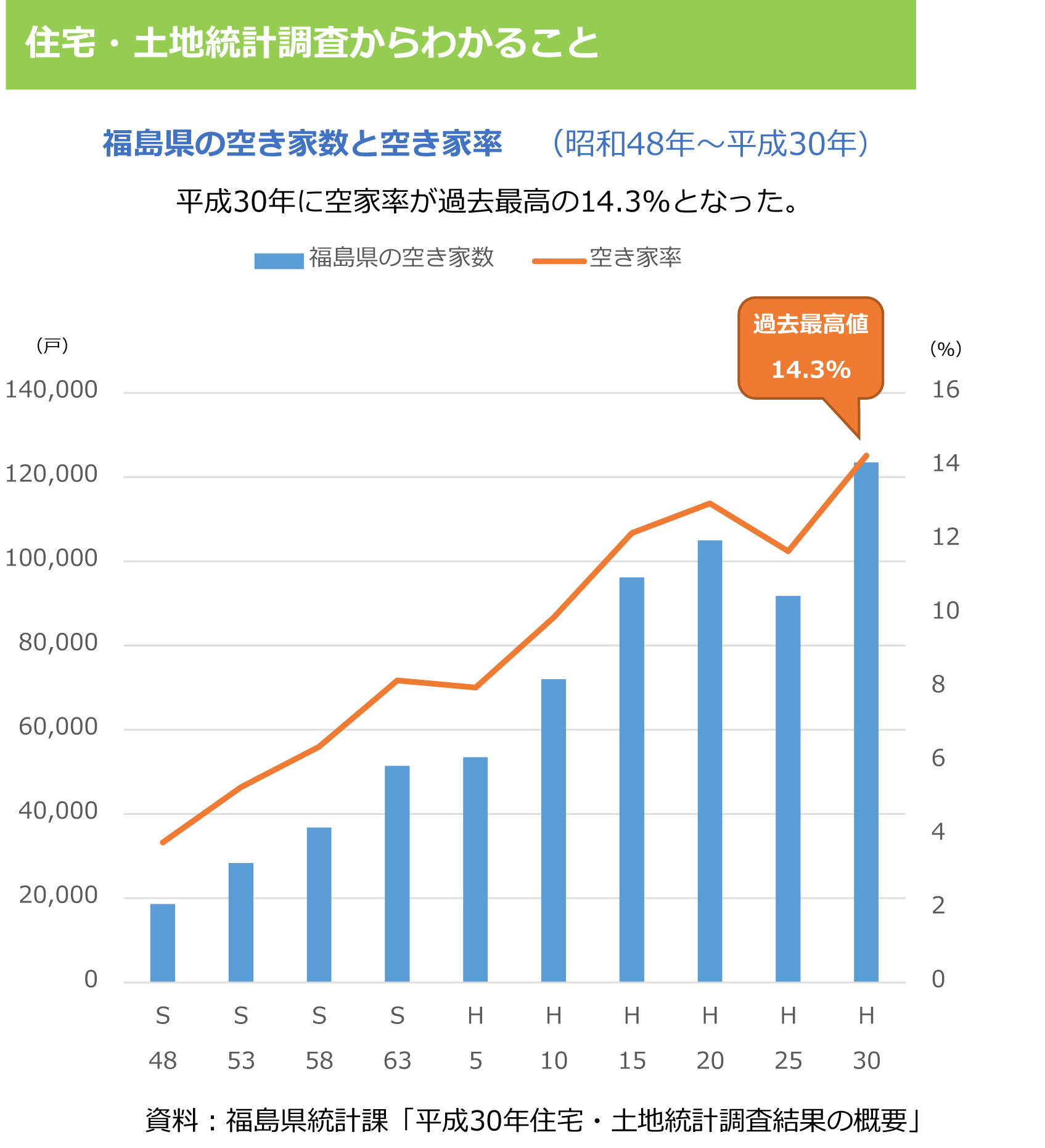 住宅・土地統計調査