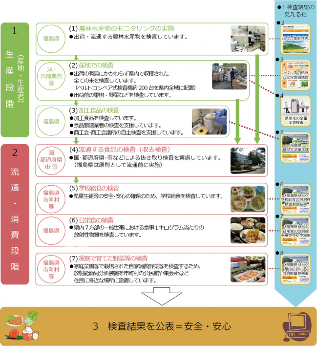 食品検査体制図