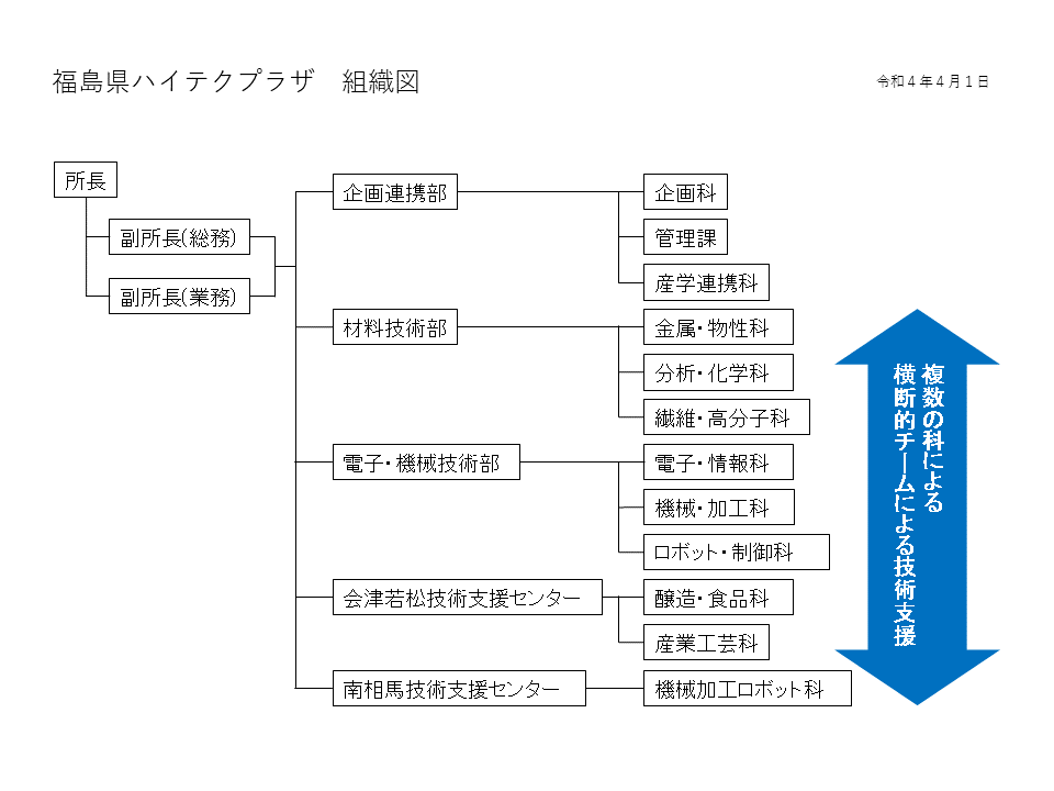 組織図