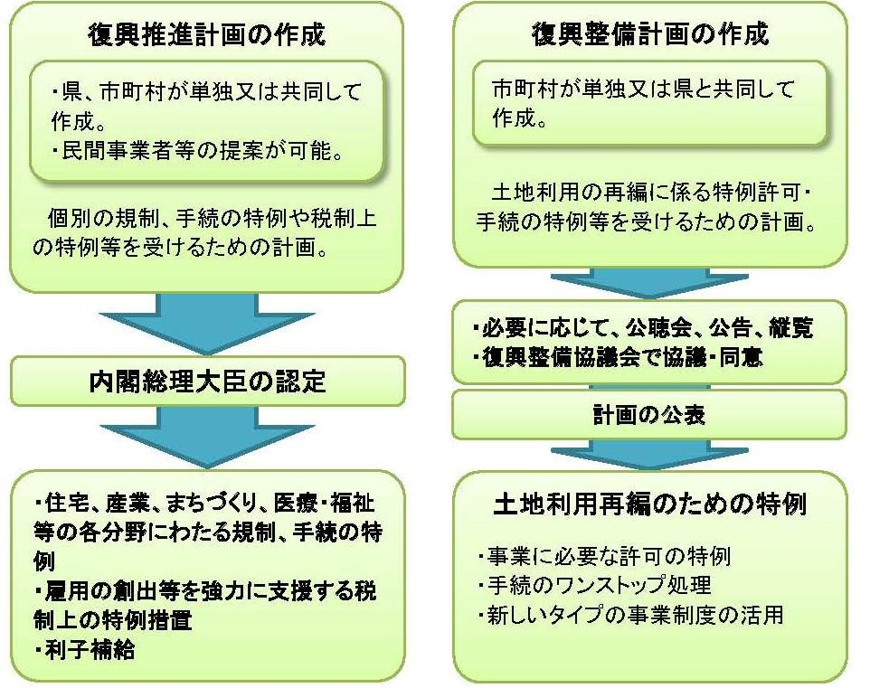 復興特別区域法イメージ