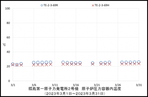 002　２号機ＲＰＶ温度