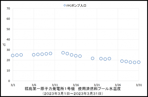 013　１号機プール温度