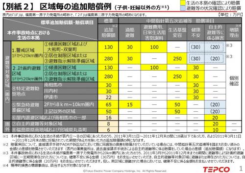 区域毎の追加賠償例