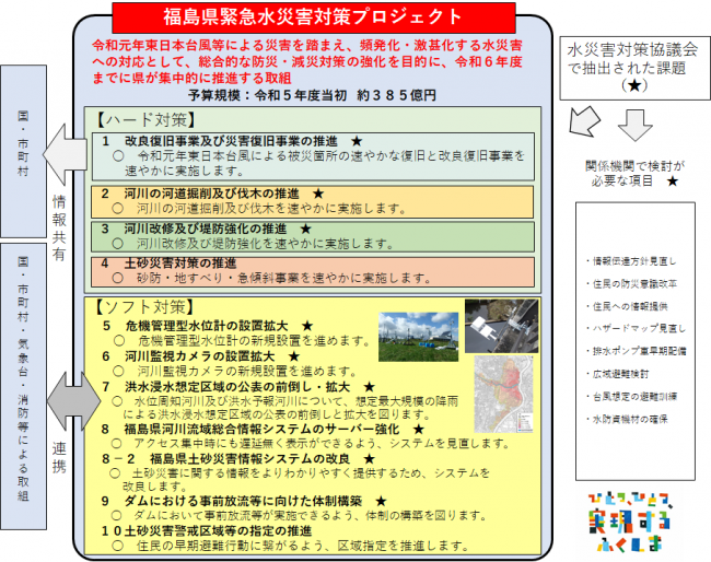 緊急水災害対策プロジェクトの目次