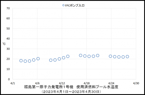013　１号機プール温度
