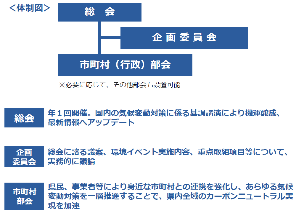 ふくしまカーボンニュートラル実現会議の体制を示した図です。総会、企画委員会、市町村（行政）部会より構成します。