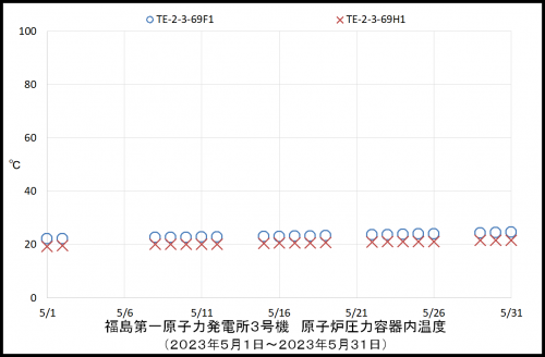 003　３号機ＲＰＶ温度