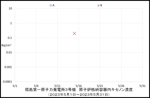 009　３号機キセノン濃度