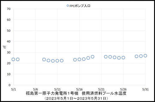 013　１号機プール温度