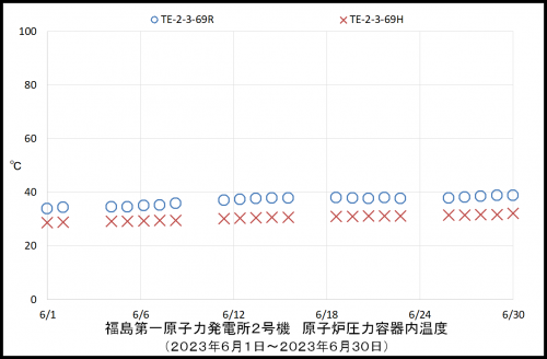 002　２号機ＲＰＶ温度