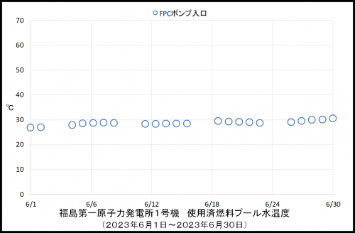 013　１号機プール温度