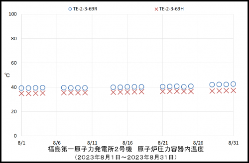 002　２号機ＲＰＶ温度