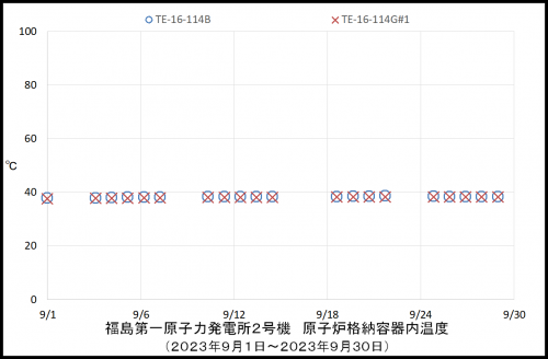 005　２号機ＰＣＶ温度