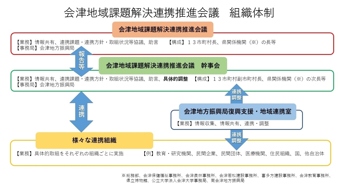 会津地域課題解決連携推進会議　組織体制