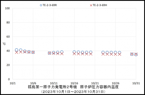 002　２号機ＲＰＶ温度