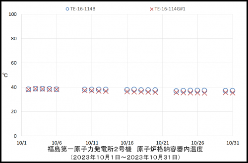 005　２号機ＰＣＶ温度