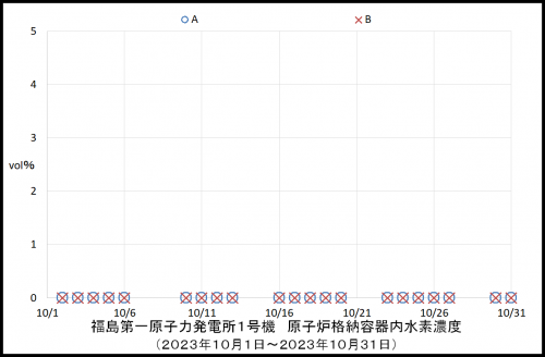 010　１号機水素濃度