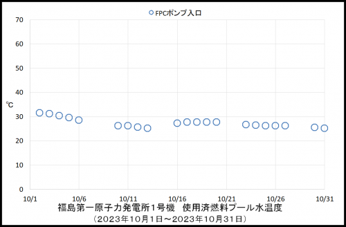 013　１号機プール温度