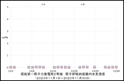 011　２号機水素濃度