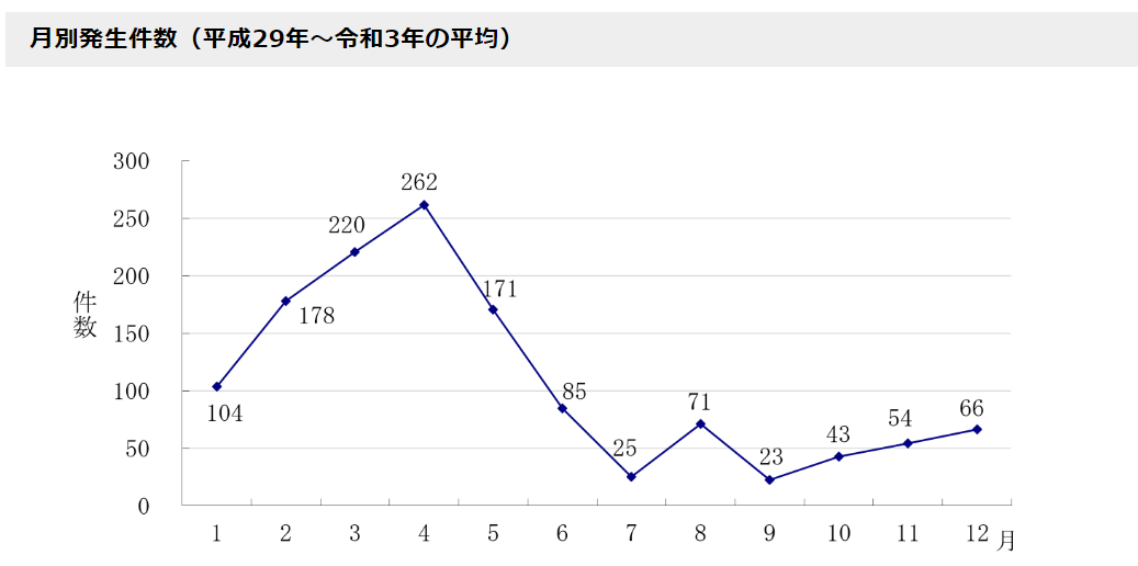 発生時期