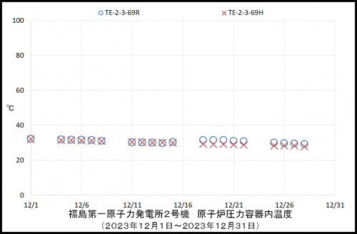 002　２号機ＲＰＶ温度