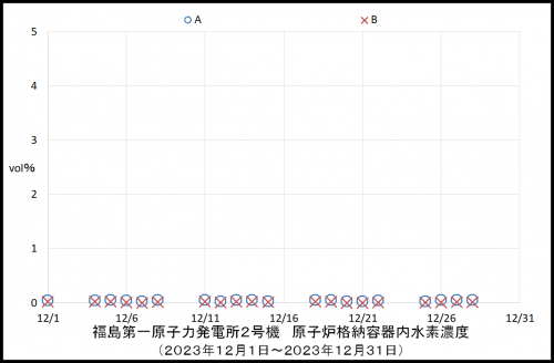 011　２号機水素濃度