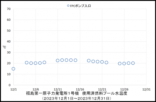 013　１号機プール温度