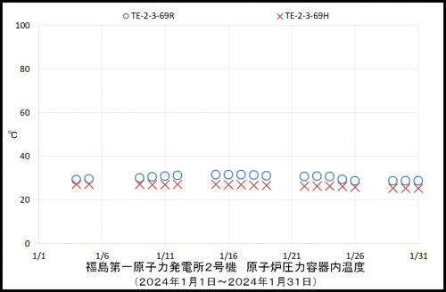 002　２号機ＲＰＶ温度