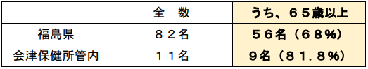 令和4年に新たに結核と診断された者